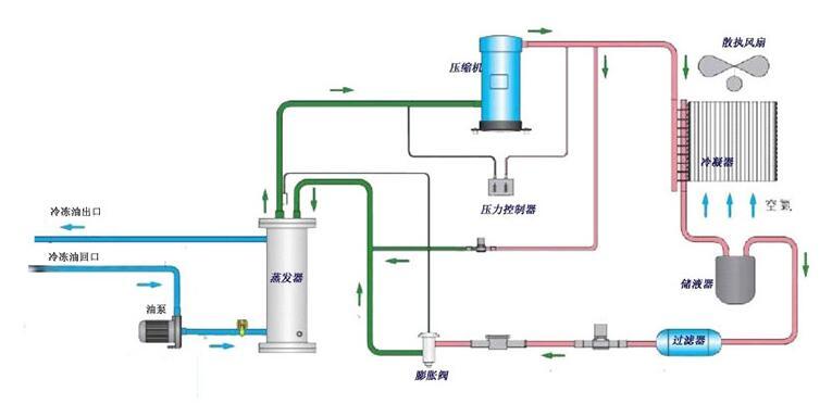 工業(yè)油冷機